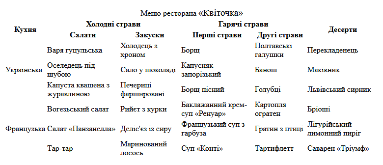 таблиця з об'єднаними клітинками